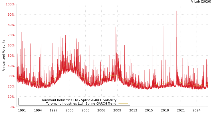 graph of Toromont Industries Ltd SGARCH