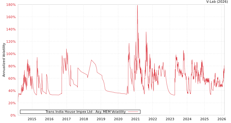 graph of Trans India House Impex Ltd AMEM