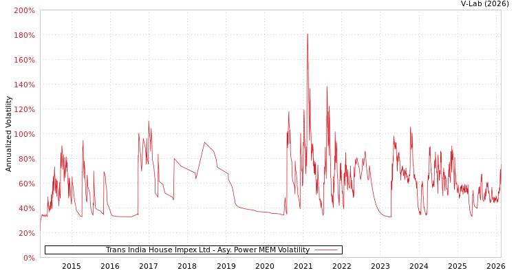graph of Trans India House Impex Ltd APMEM