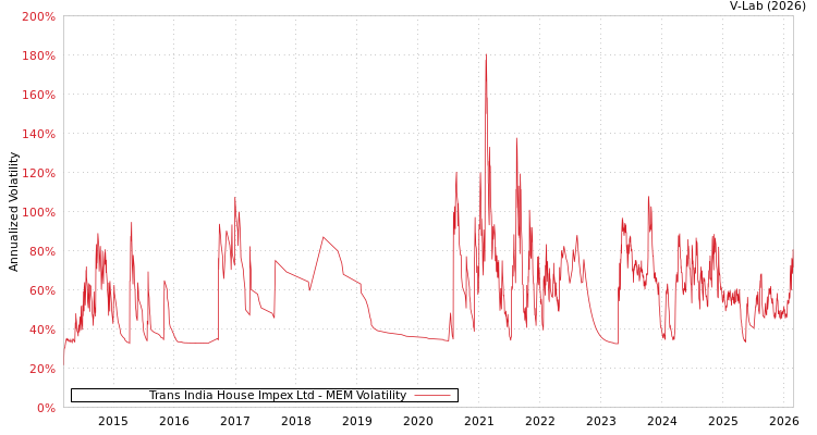 graph of Trans India House Impex Ltd MEM