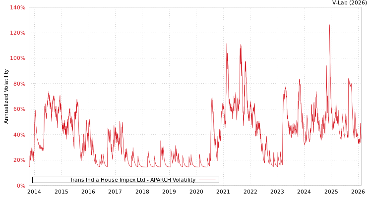 graph of Trans India House Impex Ltd APARCH