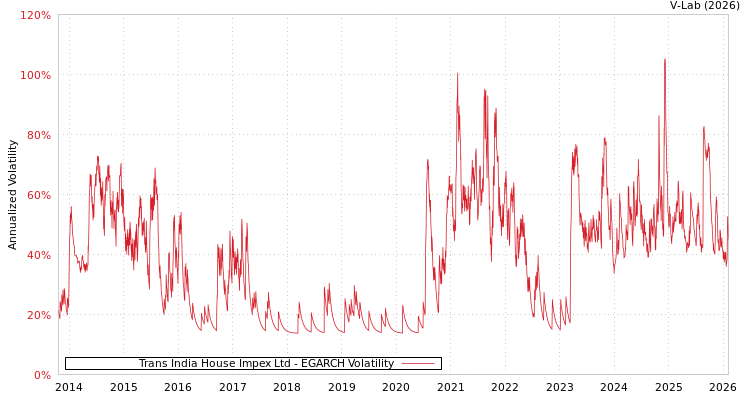 graph of Trans India House Impex Ltd EGARCH
