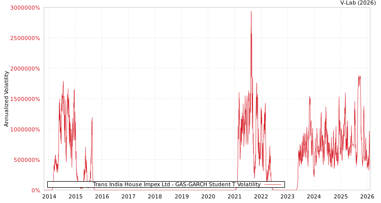 graph of Trans India House Impex Ltd GAS-GARCH-T