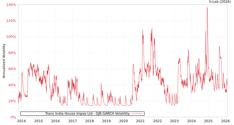graph of Trans India House Impex Ltd GJR-GARCH