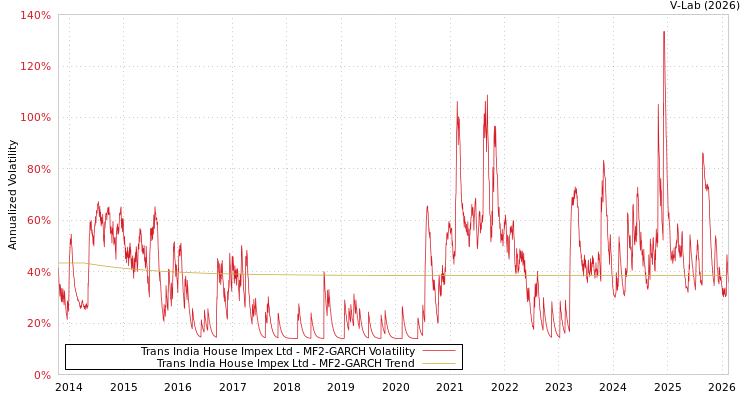 graph of Trans India House Impex Ltd MF2-GARCH