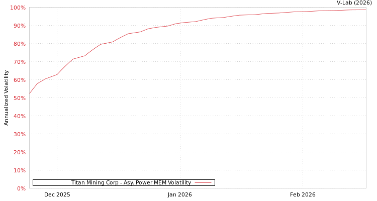 graph of Titan Mining Corp APMEM