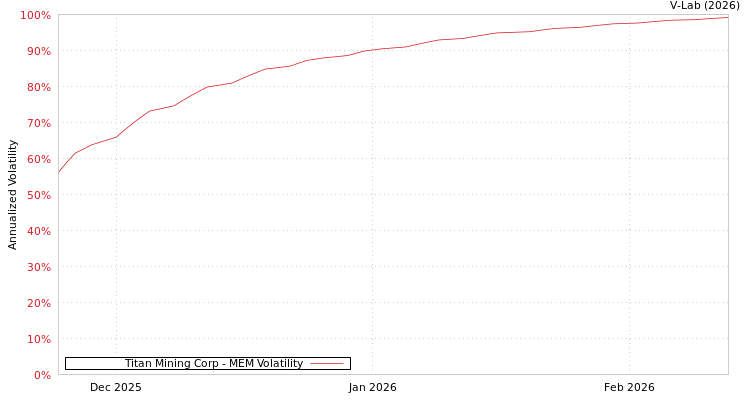 graph of Titan Mining Corp MEM