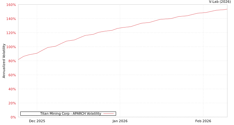 graph of Titan Mining Corp APARCH