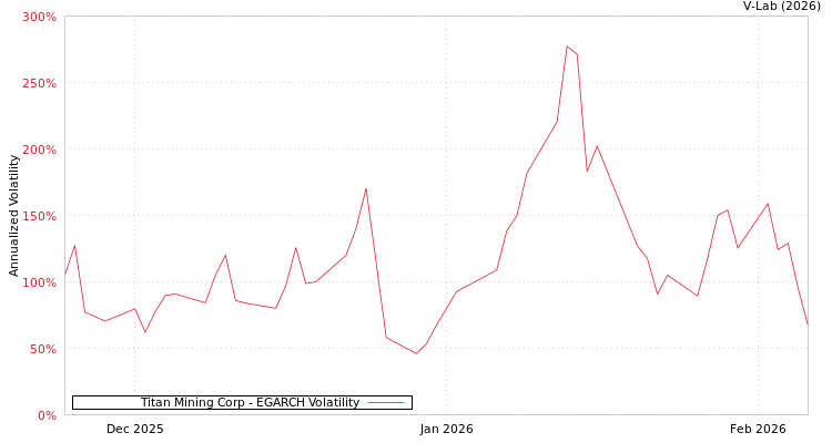 graph of Titan Mining Corp EGARCH