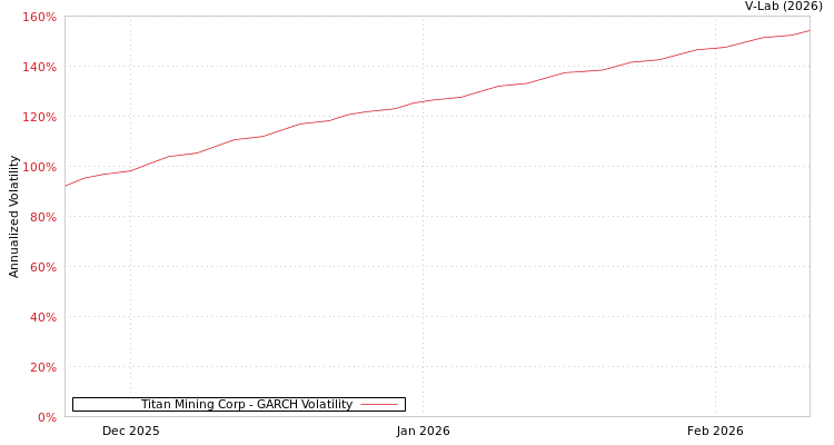 graph of Titan Mining Corp GARCH