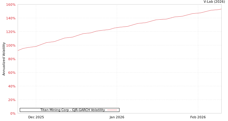 graph of Titan Mining Corp GJR-GARCH