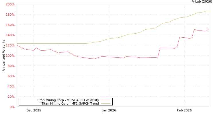 graph of Titan Mining Corp MF2-GARCH