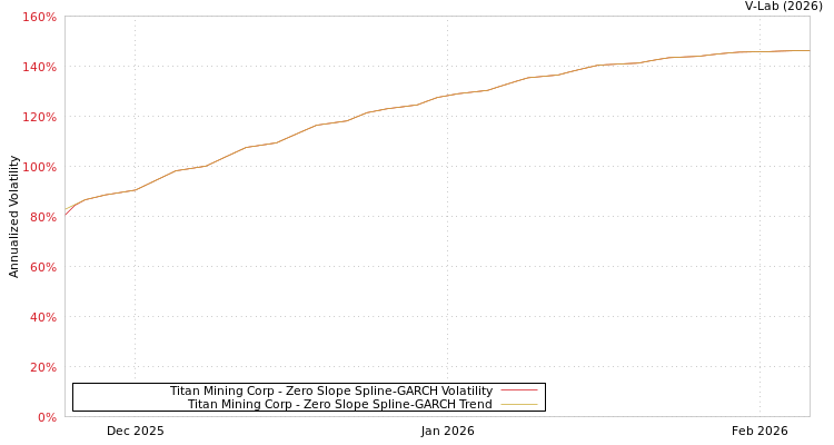 graph of Titan Mining Corp S0GARCH