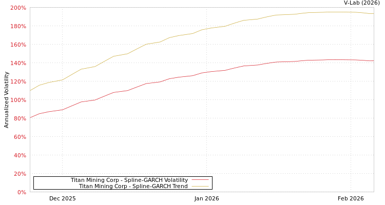 graph of Titan Mining Corp SGARCH