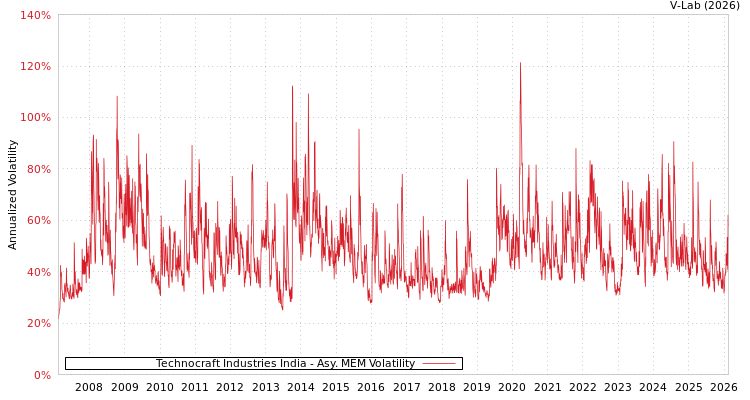 graph of Technocraft Industries India AMEM