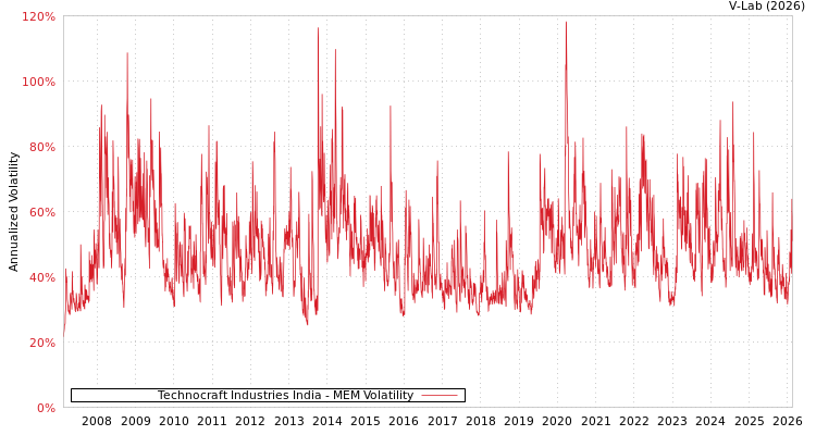 graph of Technocraft Industries India MEM