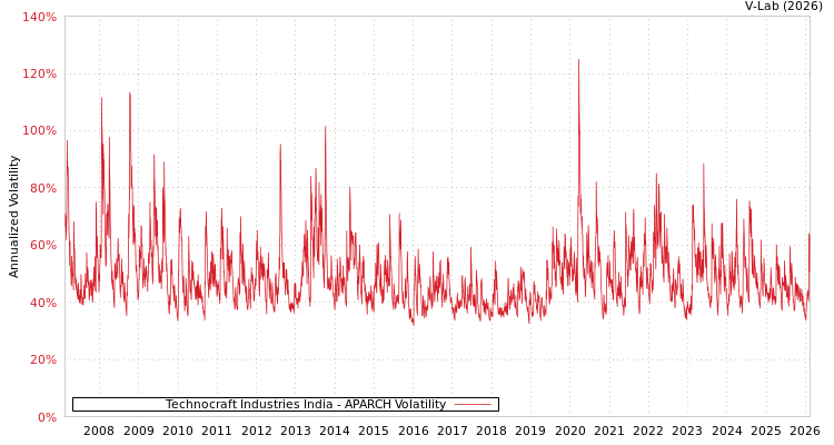 graph of Technocraft Industries India APARCH
