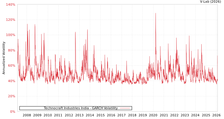 graph of Technocraft Industries India GARCH