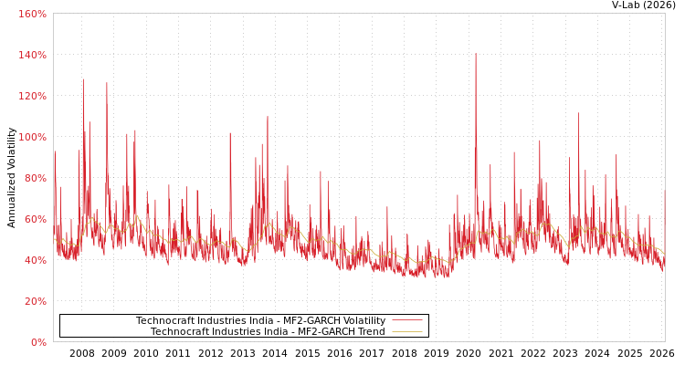 graph of Technocraft Industries India MF2-GARCH