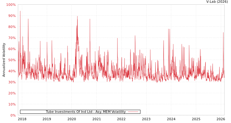 graph of Tube Investments Of Ind Ltd AMEM