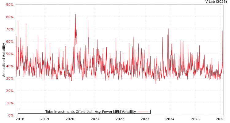 graph of Tube Investments Of Ind Ltd APMEM
