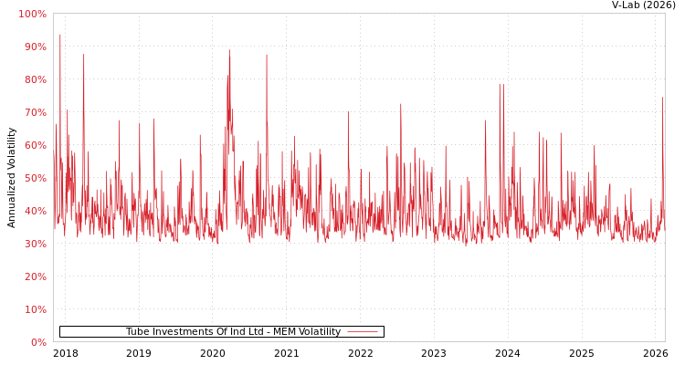 graph of Tube Investments Of Ind Ltd MEM