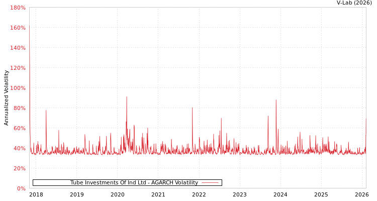 graph of Tube Investments Of Ind Ltd AGARCH