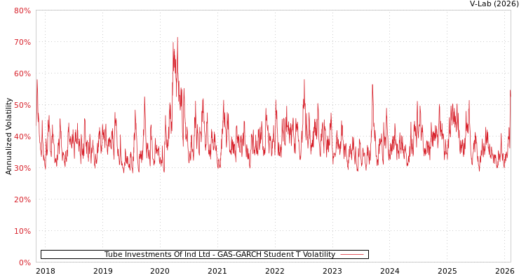 graph of Tube Investments Of Ind Ltd GAS-GARCH-T