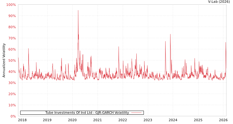 graph of Tube Investments Of Ind Ltd GJR-GARCH