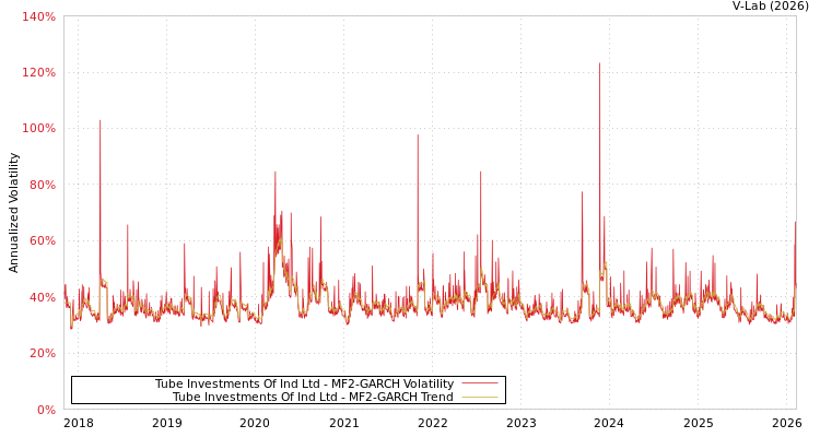 graph of Tube Investments Of Ind Ltd MF2-GARCH