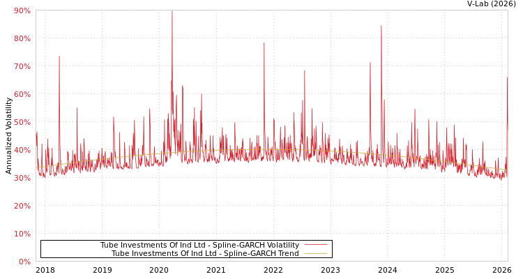 graph of Tube Investments Of Ind Ltd SGARCH