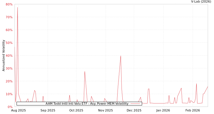 graph of AAM Todd Inttl Inti Valu ETF APMEM
