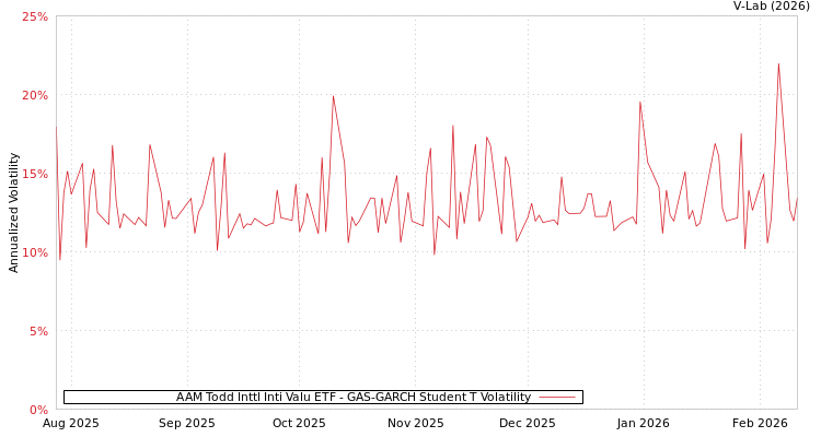 graph of AAM Todd Inttl Inti Valu ETF GAS-GARCH-T