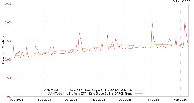 graph of AAM Todd Inttl Inti Valu ETF S0GARCH