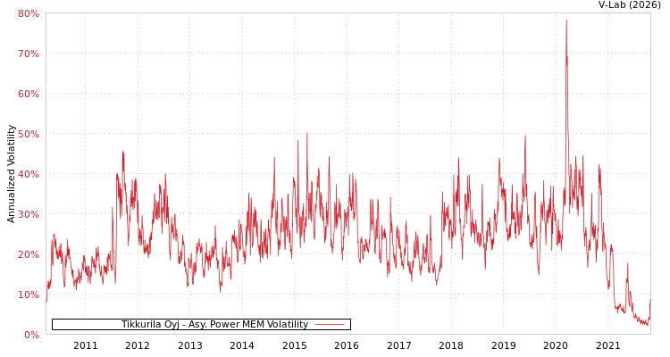 graph of Tikkurila Oyj APMEM