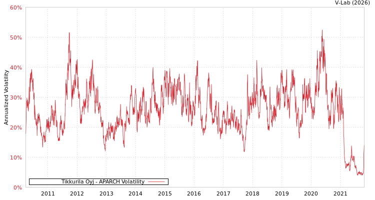 graph of Tikkurila Oyj APARCH