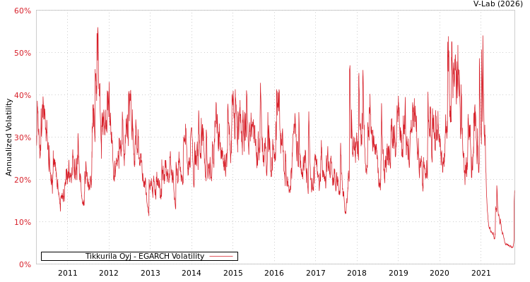 graph of Tikkurila Oyj EGARCH