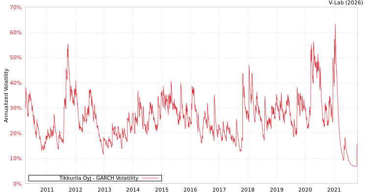 graph of Tikkurila Oyj GARCH