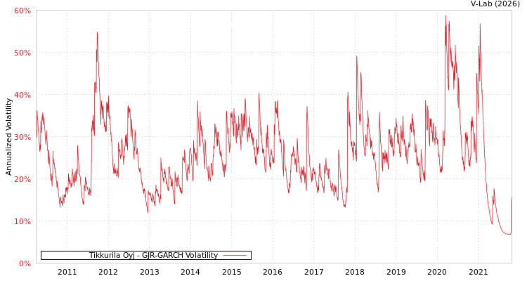 graph of Tikkurila Oyj GJR-GARCH