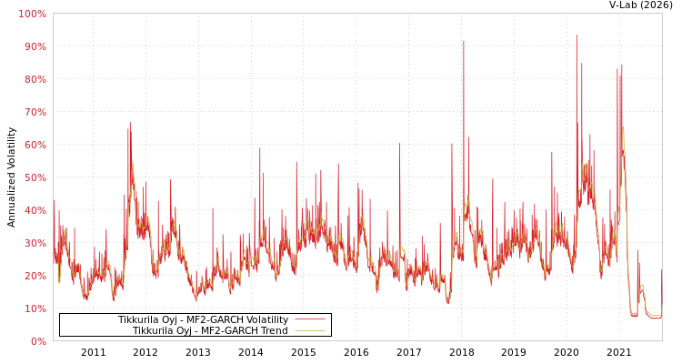 graph of Tikkurila Oyj MF2-GARCH