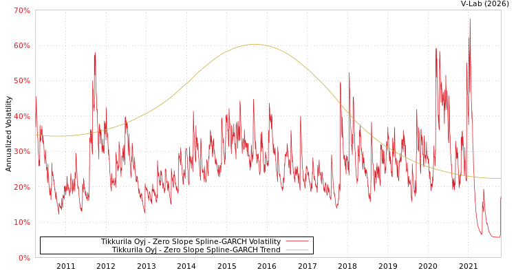 graph of Tikkurila Oyj S0GARCH