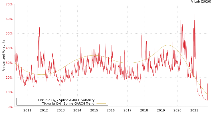 graph of Tikkurila Oyj SGARCH