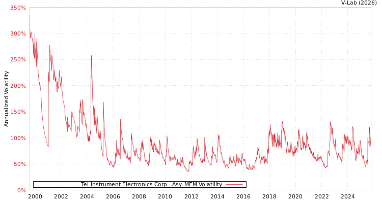 graph of Tel-Instrument Electronics Corp AMEM