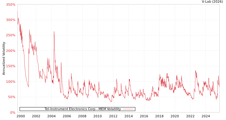 graph of Tel-Instrument Electronics Corp MEM