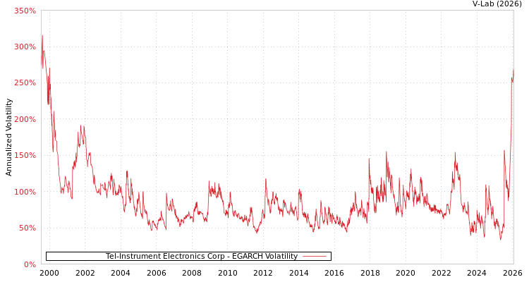 graph of Tel-Instrument Electronics Corp EGARCH