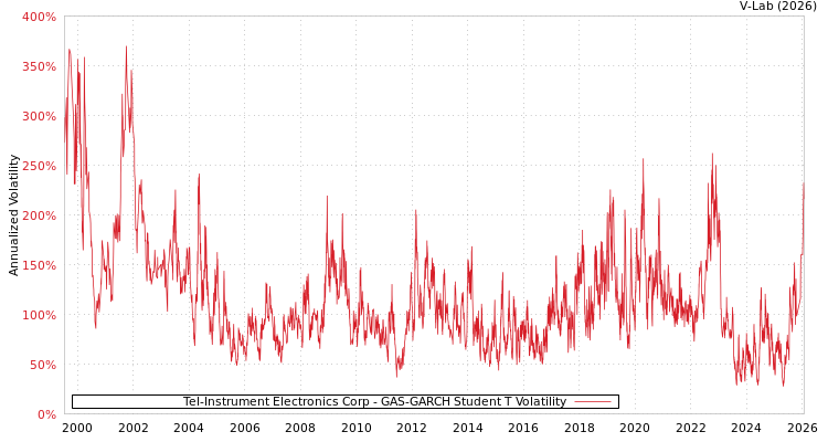 graph of Tel-Instrument Electronics Corp GAS-GARCH-T