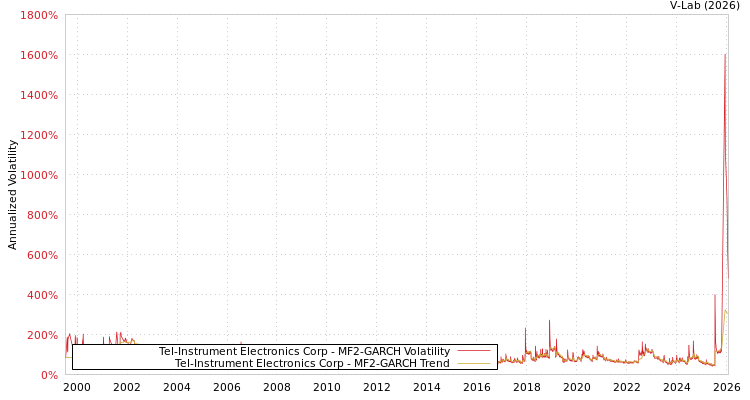 graph of Tel-Instrument Electronics Corp MF2-GARCH