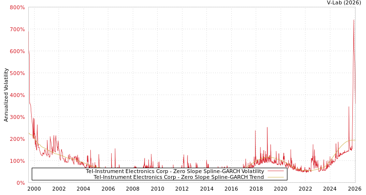 graph of Tel-Instrument Electronics Corp S0GARCH