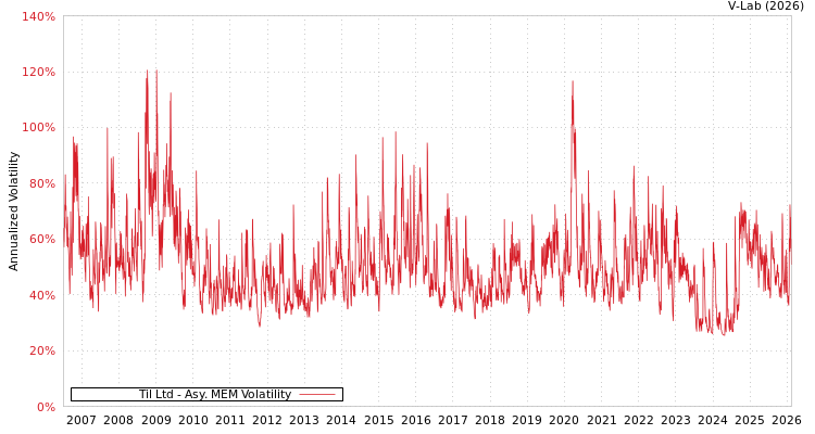 graph of Til Ltd AMEM