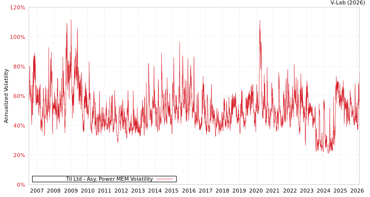 graph of Til Ltd APMEM